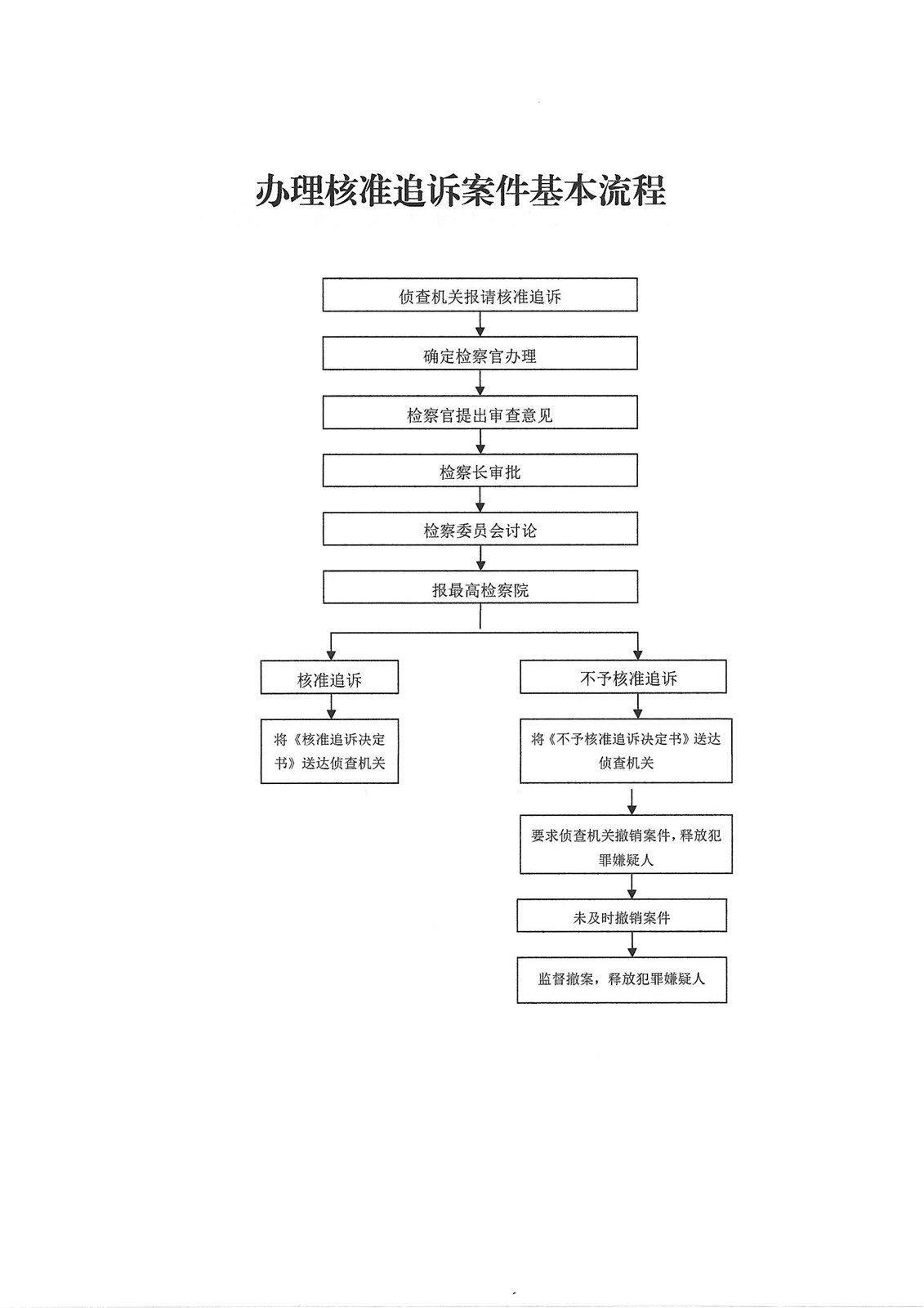 办理核准追诉案件基本流程