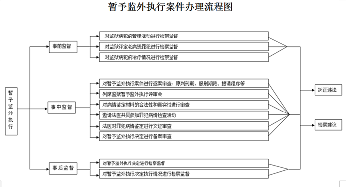 暂予监外执行案件办理流程图